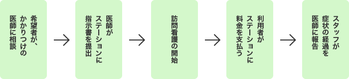 サービスの仕組み