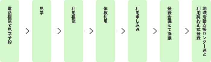 ご利用までの流れ 