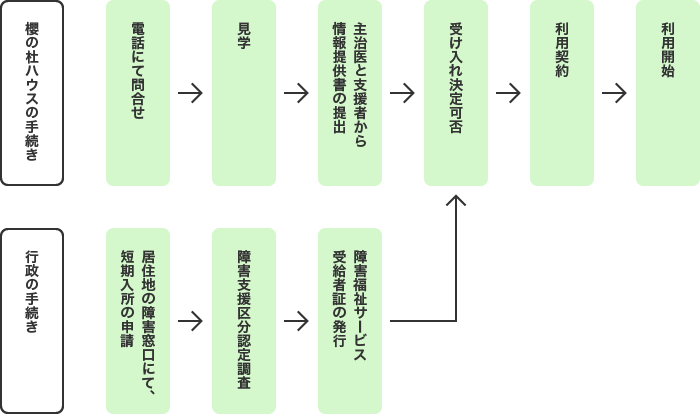 ご利用までの流れ